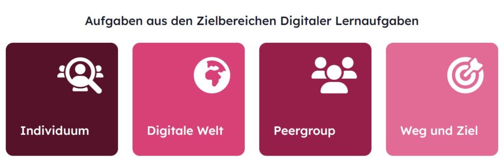 Vier Zielbereiche Digitaler Lernaufgaben: Individuum, Digitale Welt, Peergroup, Weg und Ziel.